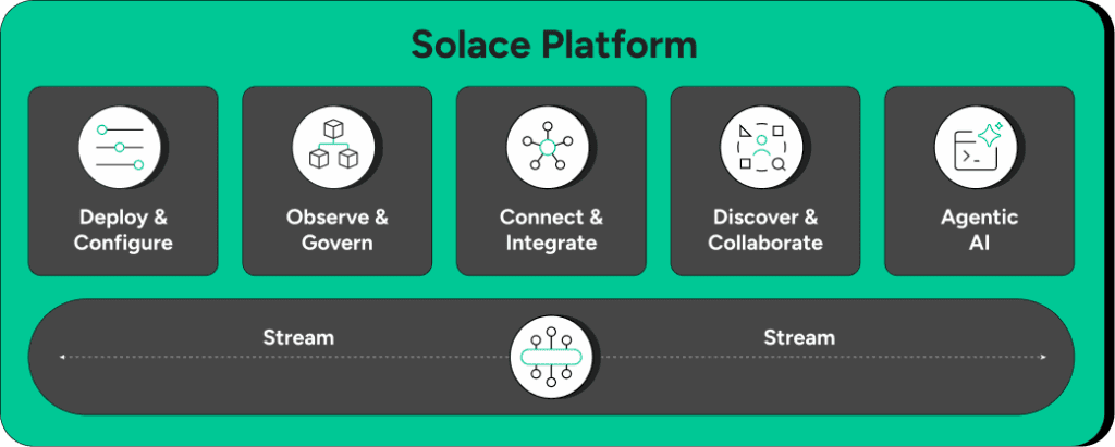 Solace Platform diagram