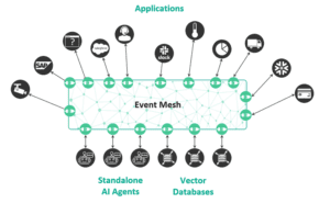 Solace Event Mesh for Real-Time RAG