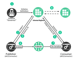 Solace Schema Registry Moving to GA