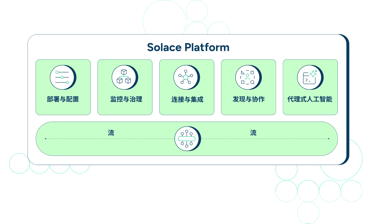 Solace Platform