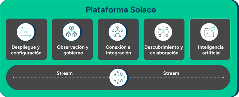 Solace Platform