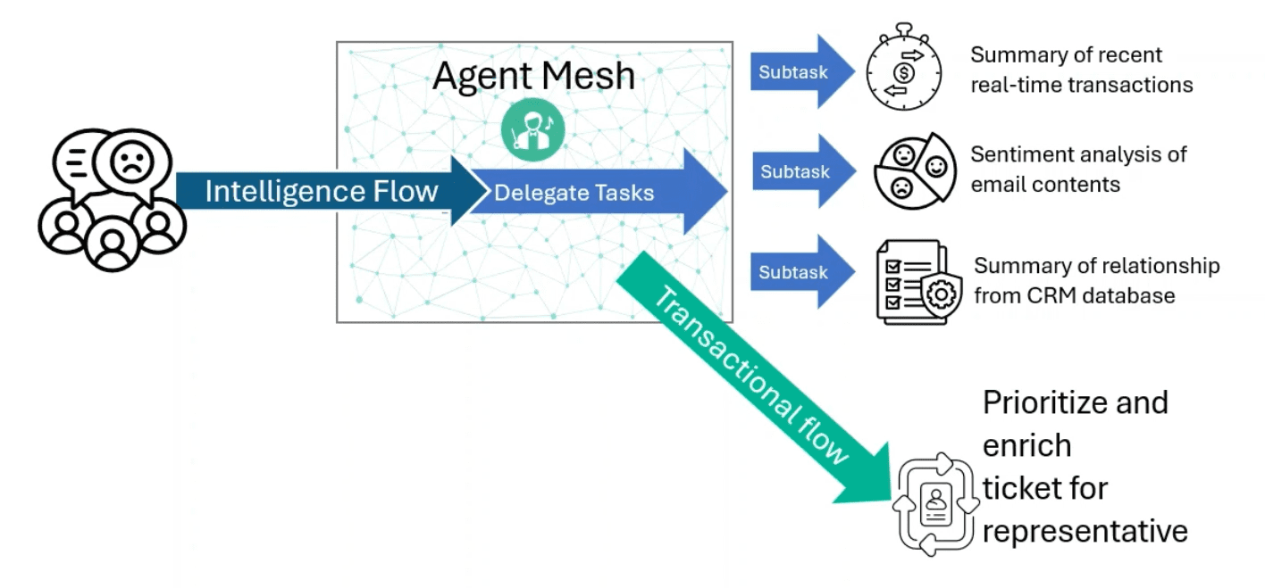 agent mesh intelligence flow