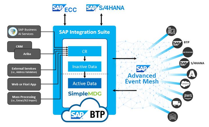 SAP advanced event mesh integration suite