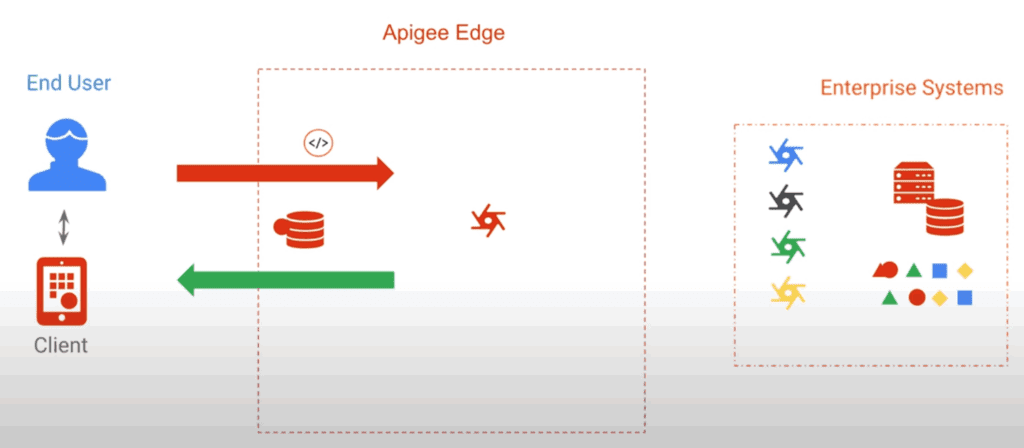 enterprise systems and apigee edge back end