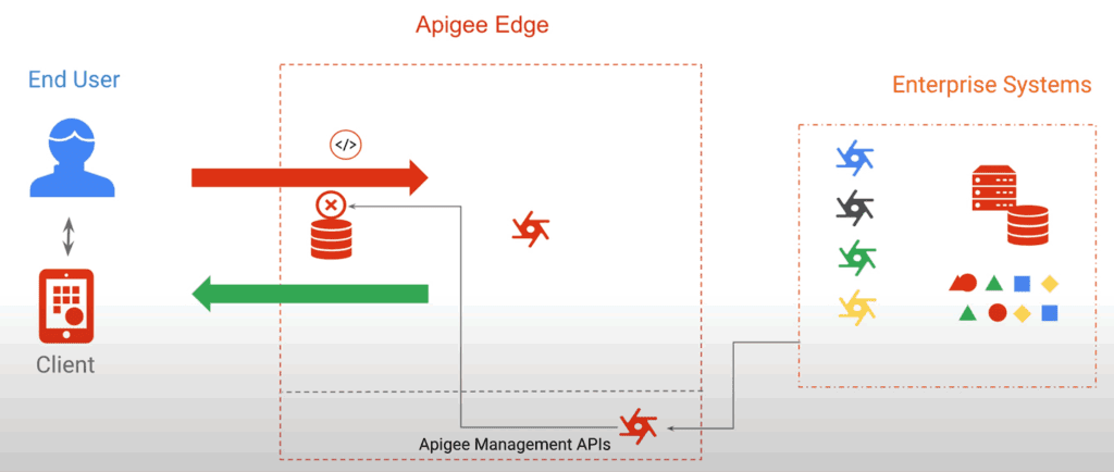 apigee management apis apigee edge 