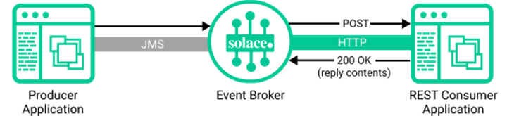 Solace’s REST Delivery Point