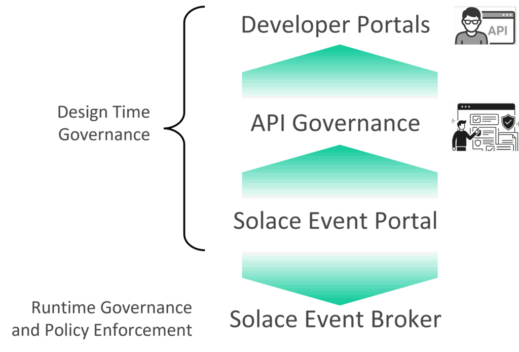 Capabilities for Unified API Management