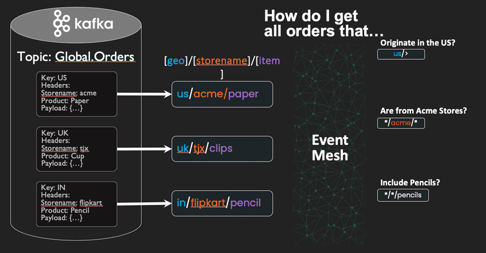 kafka sample orders event mesh