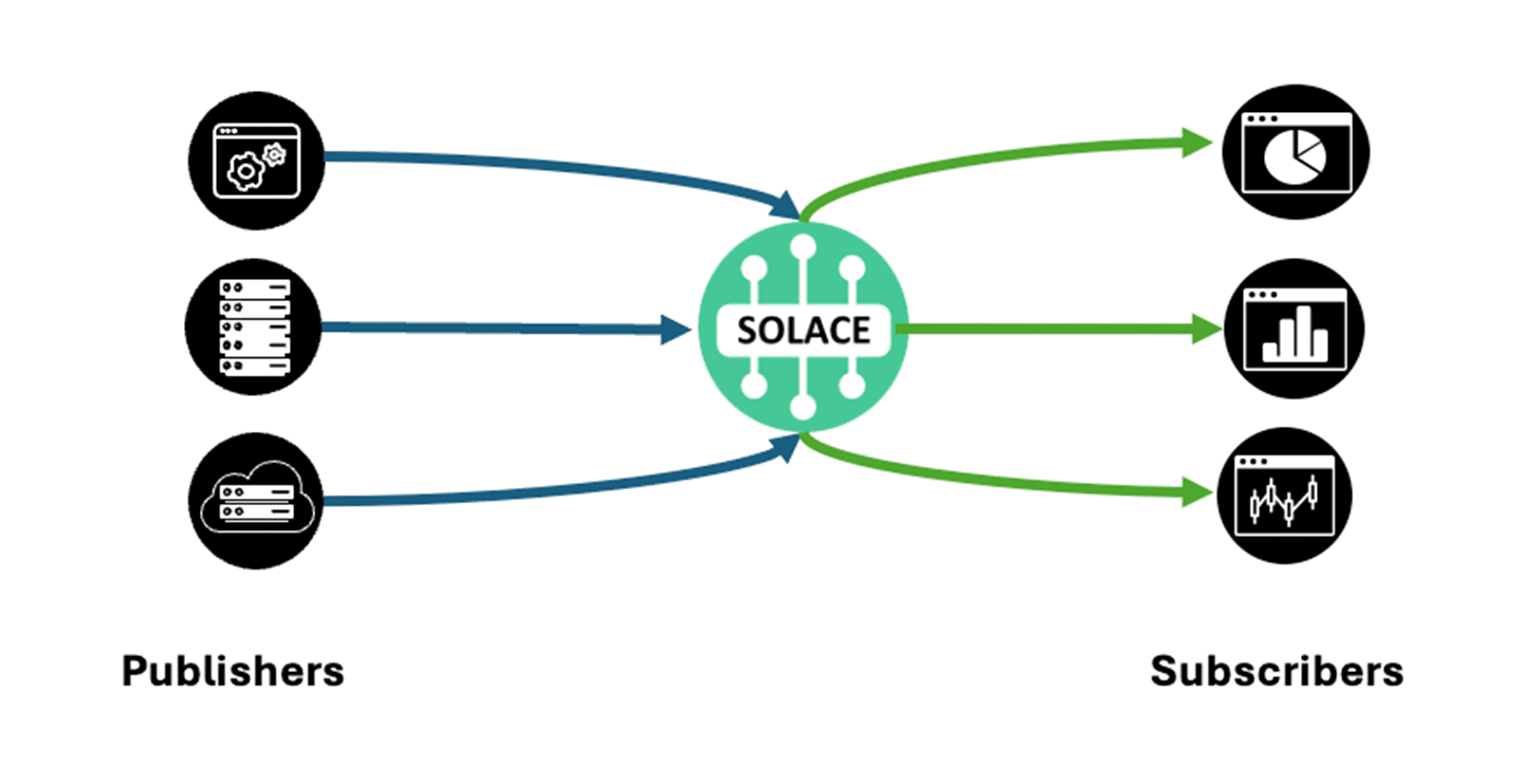 broker based architecture