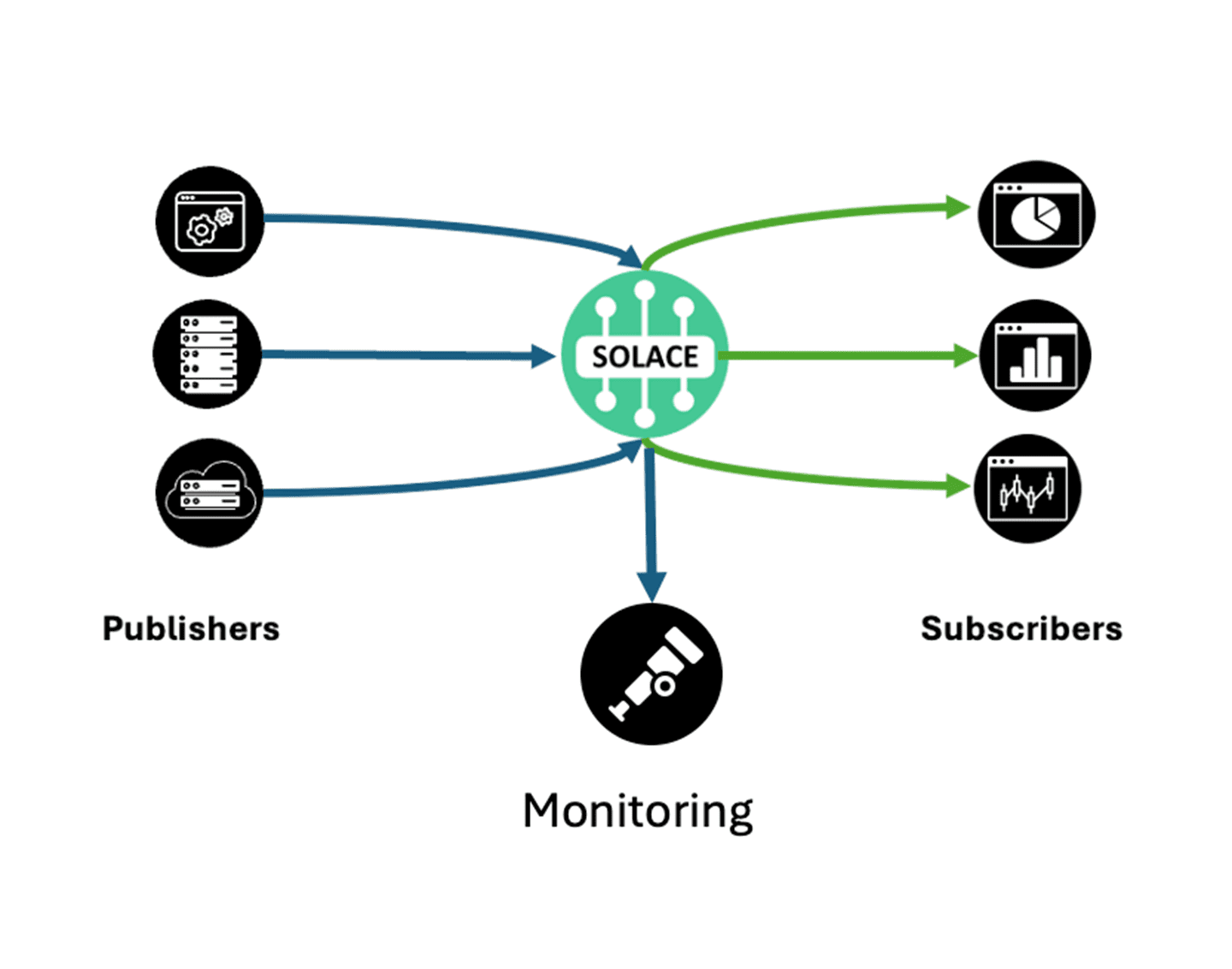monitoring publishers and subcribers