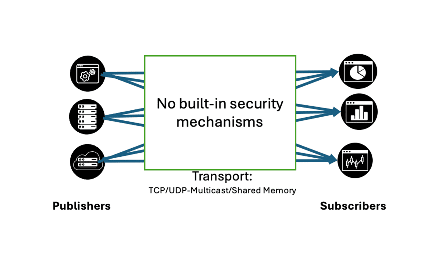 publishers and subscribers with no built-in security mechanisms 