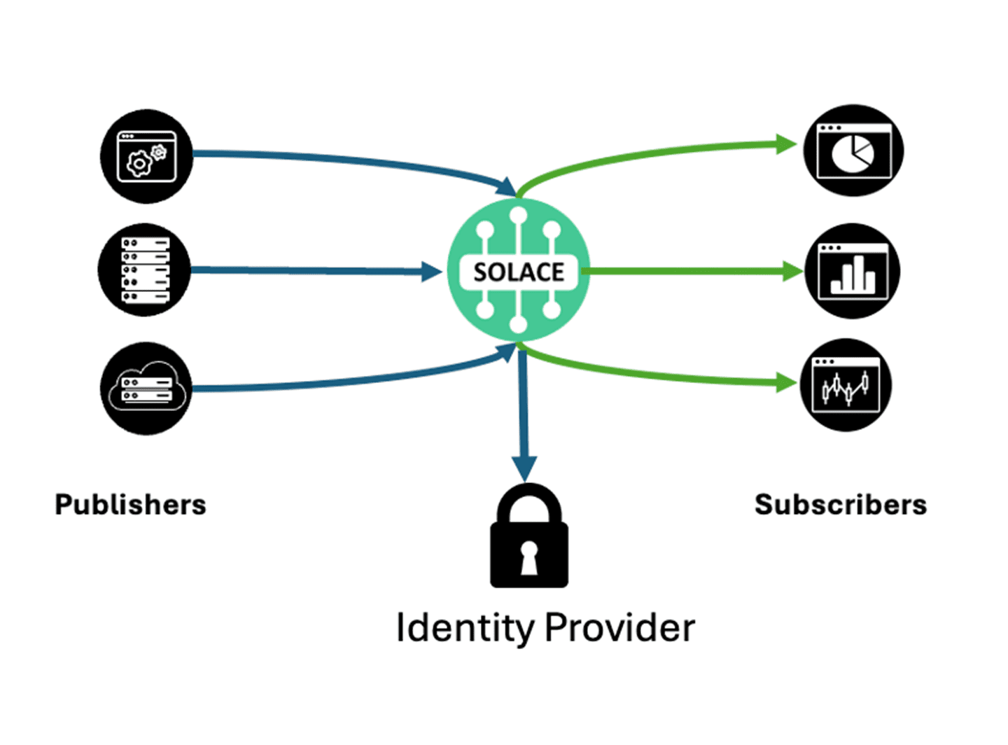 publisher and subscriber with an identity provider