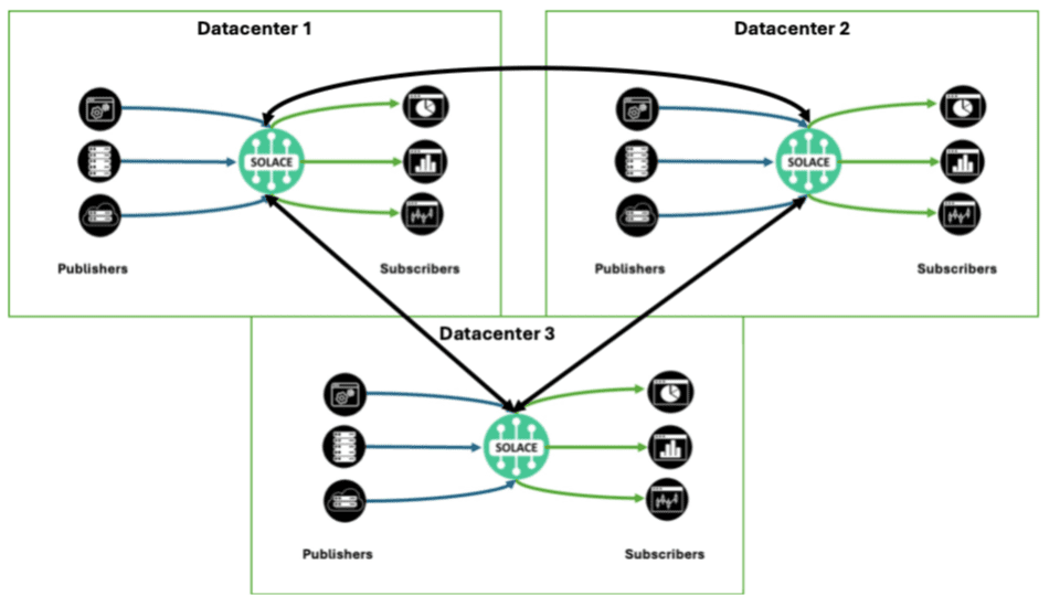 Broker-based architectures datacenters