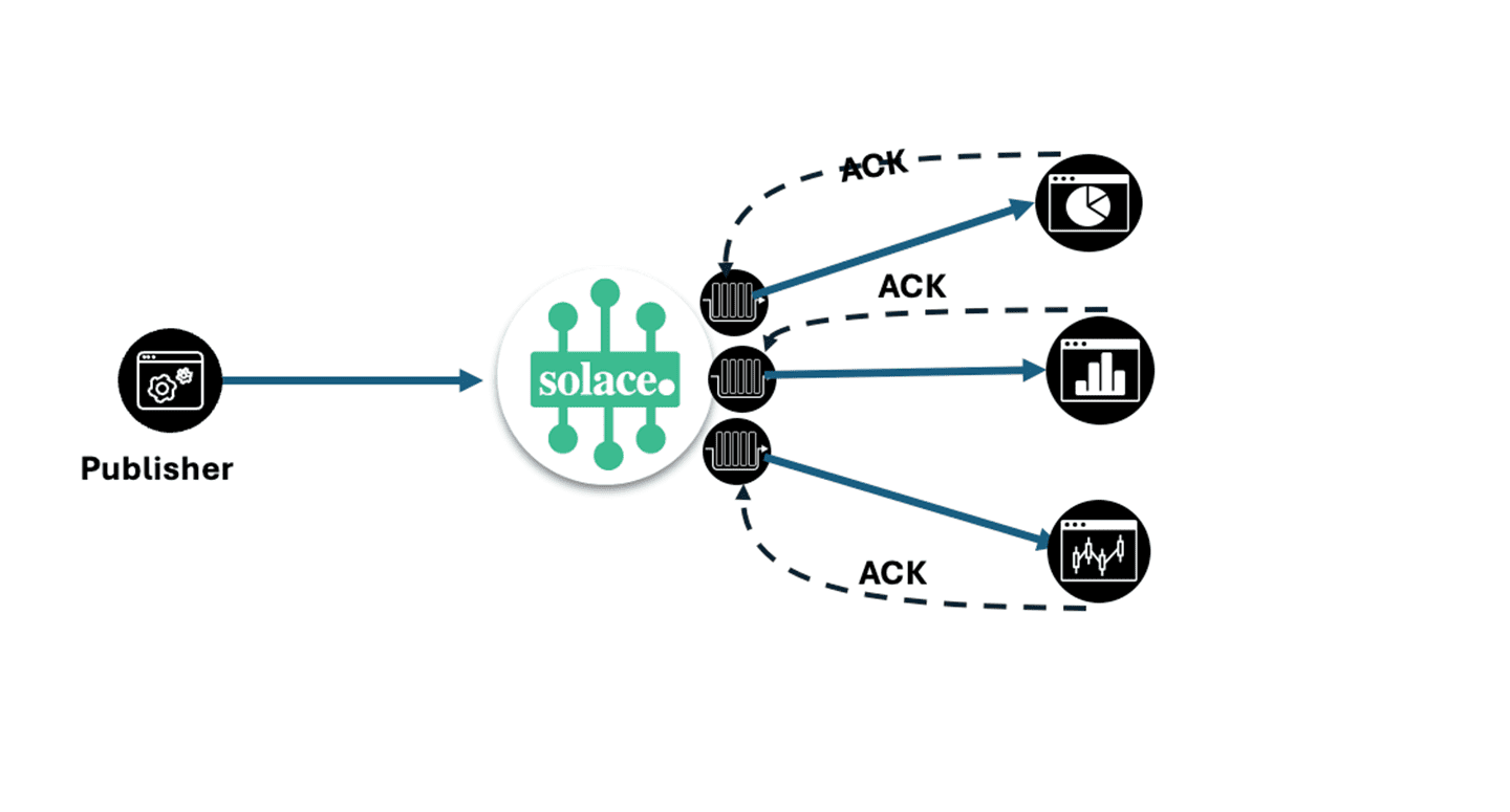 solace event broker publisher
