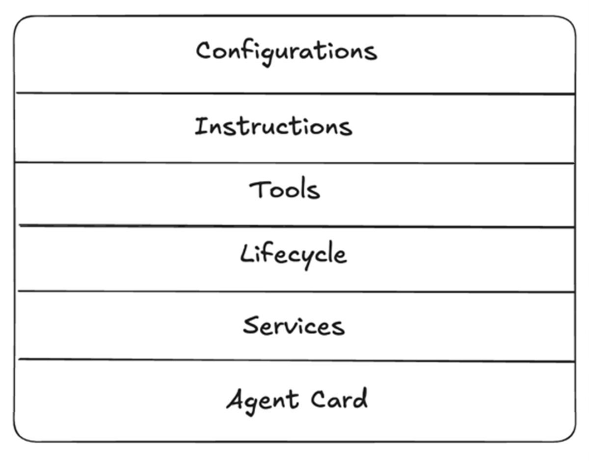 The Anatomy of Agents in Solace Agent Mesh | Solace