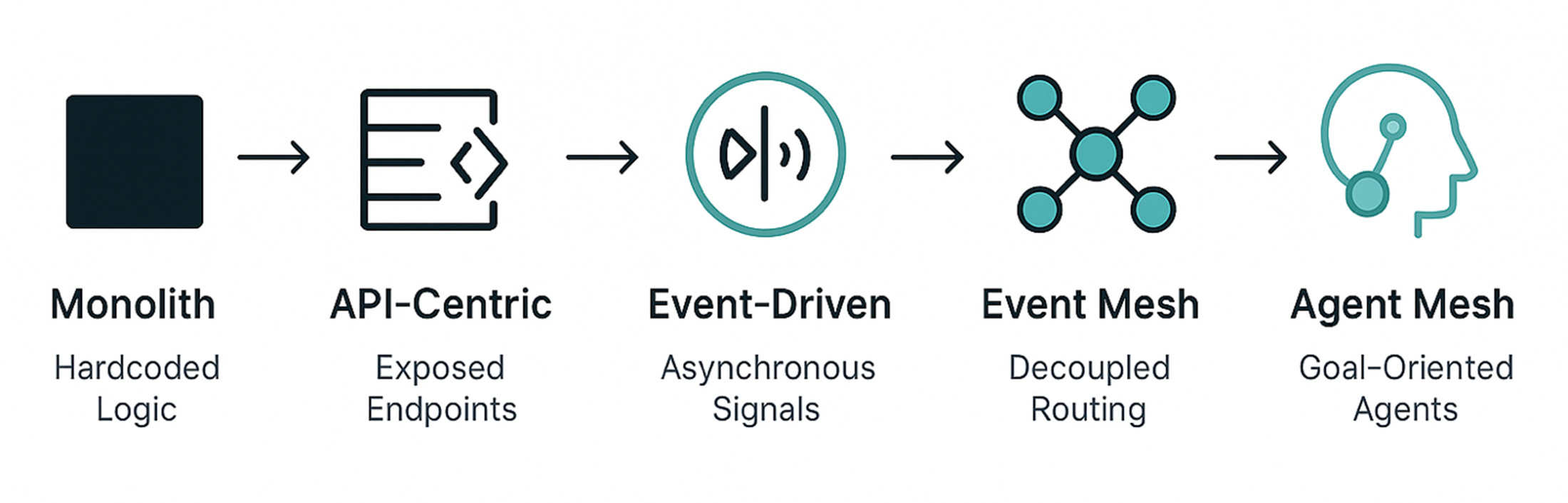 information flowing from monolith to agent mesh