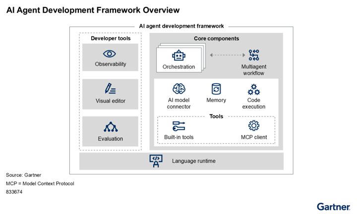 ai agent development framework overview