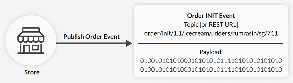 The Order Validator microservice consumes the new order event,