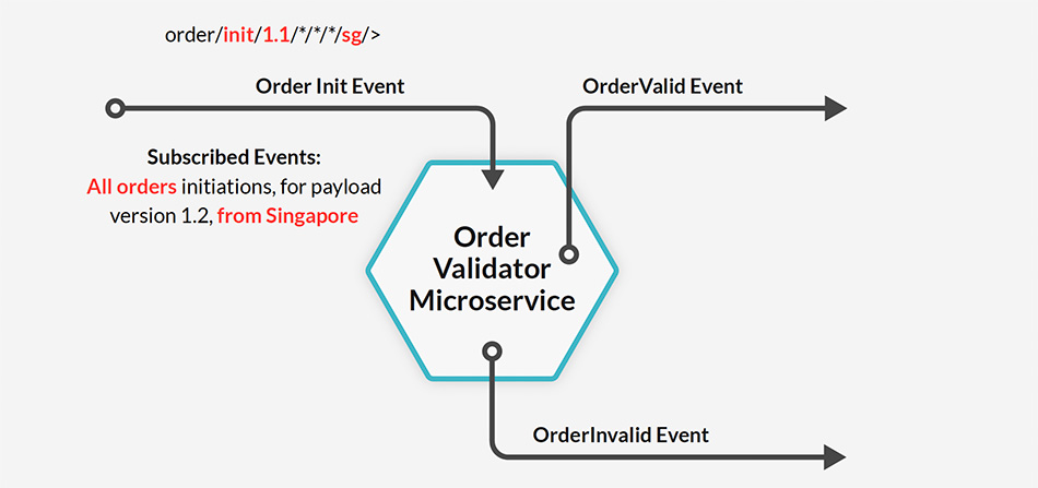 Solution: A new (reused) microservice is created to serve the business logic of
validating orders