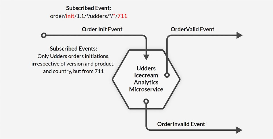 Order Init Event OrderValid Event