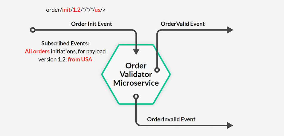 Order Init Event Order Valid Event