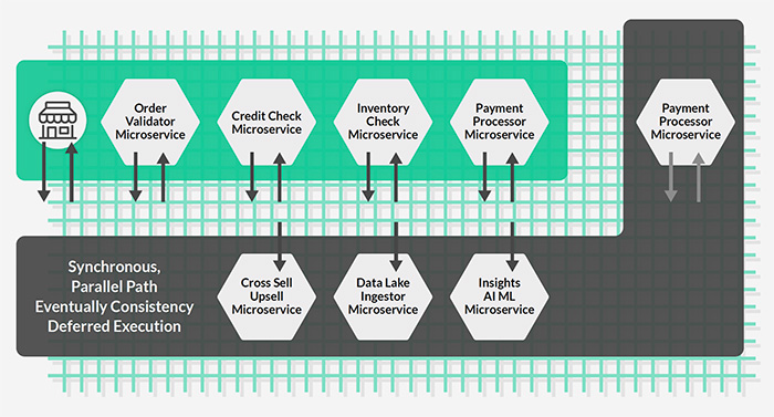Synchronous, Parallel Path Eventually Consistency Deferred Execution