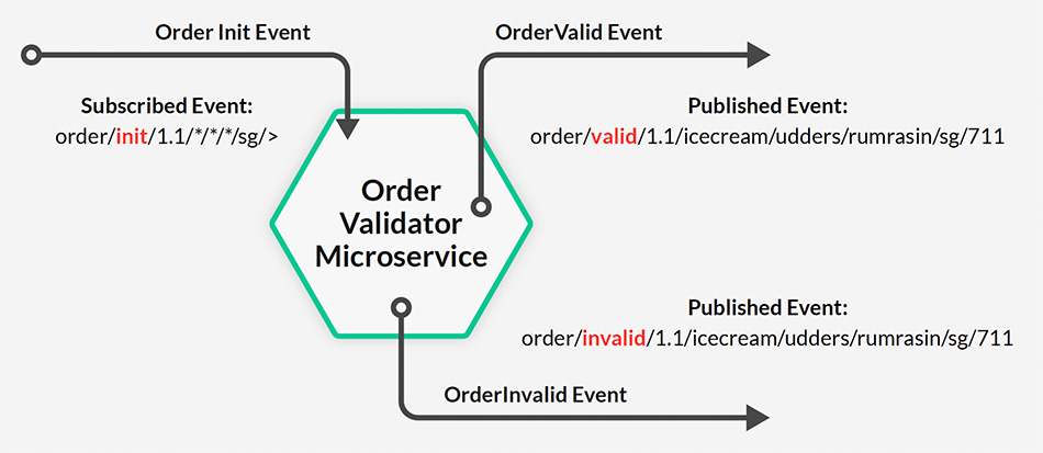 Credit Check microservice, which similarly produces the next events.