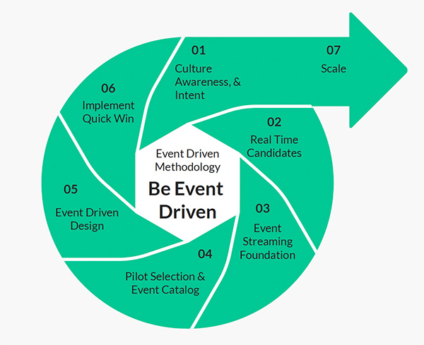 The following six steps have been proven to make the journey to EDA