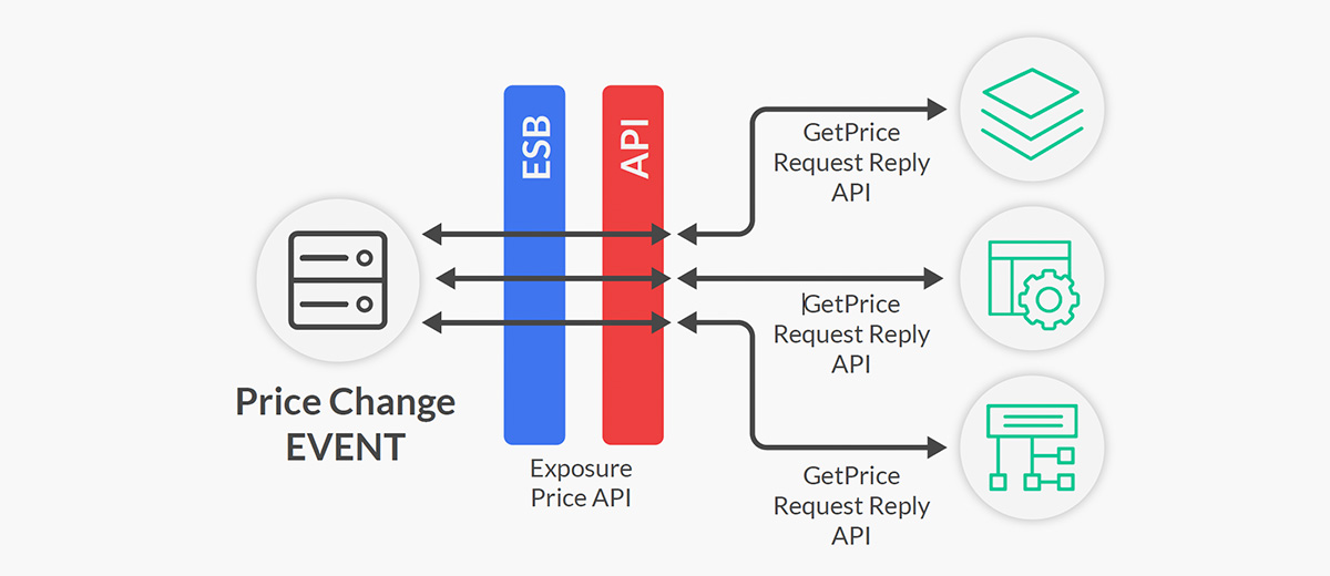 19 The Architect’s Guide to Real-Time Retail
Events are queued and throttled to reduce load, making it easier to scale.