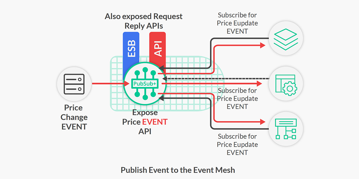 Consider this product price change flow