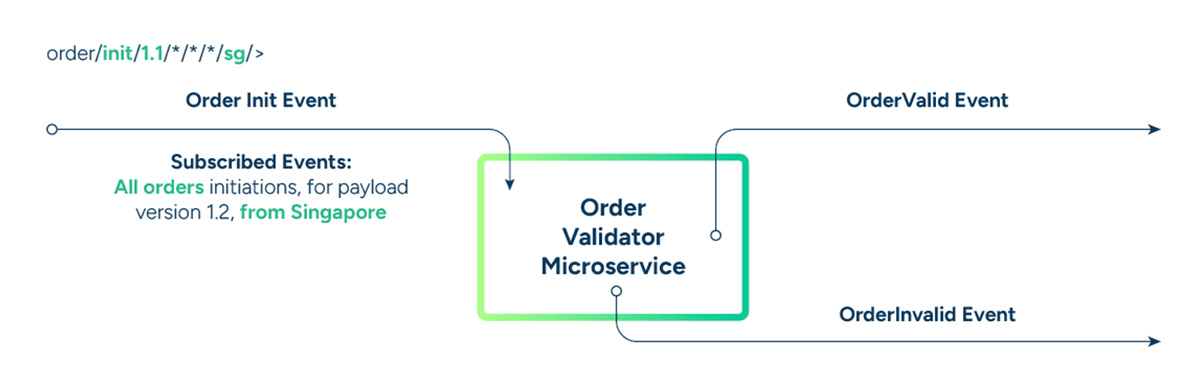 A diagram of a computer program