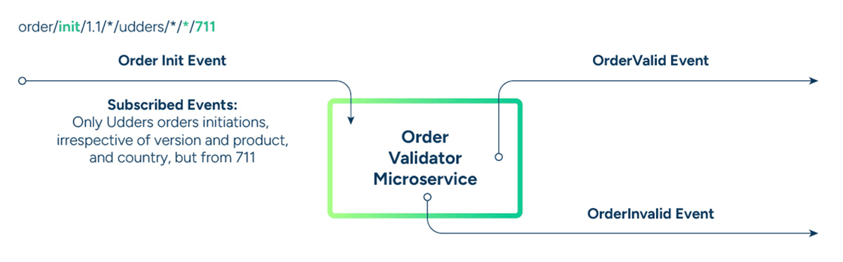 A diagram of a computer program
