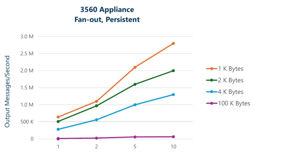 3560 Appliance Fan-out Persistent