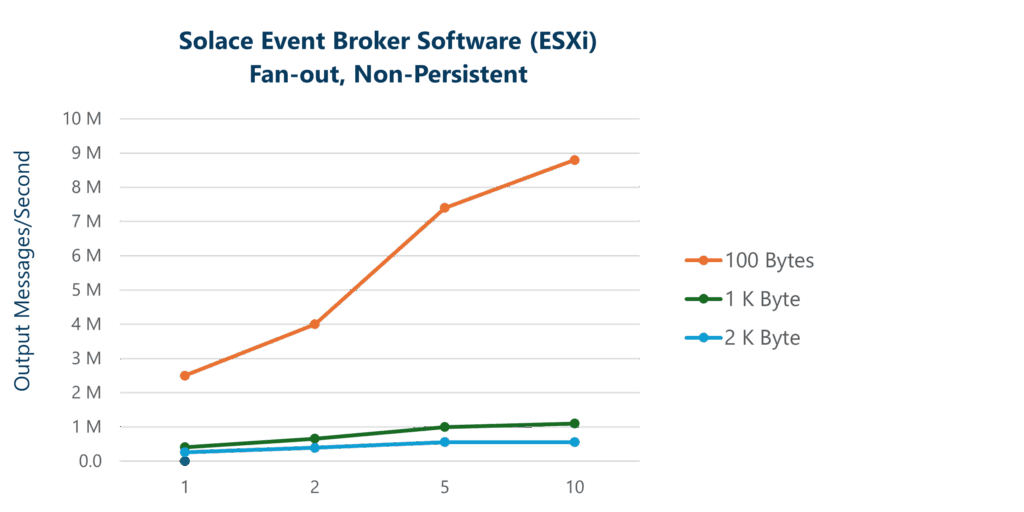 Solace Event Broker Software (EXSi) Fan-out Non-Persistent