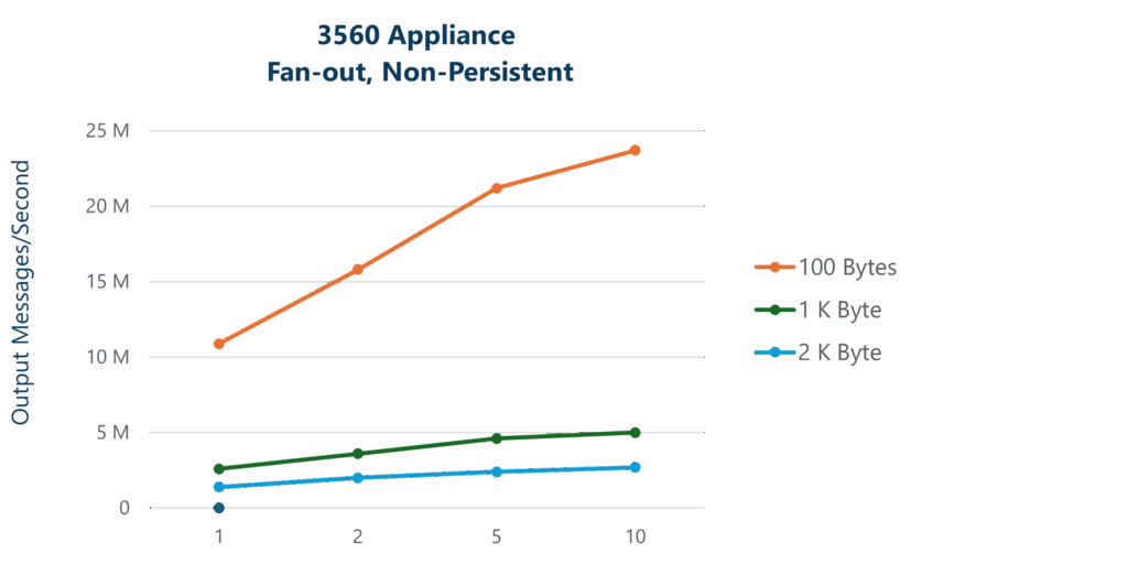 3560 Appliance Fan-out Non-Persistent