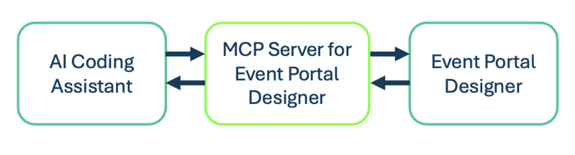how event portal mcp works