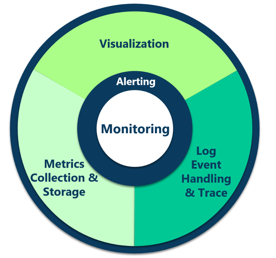 Diagram of the Pillars of Observability and Telemetry