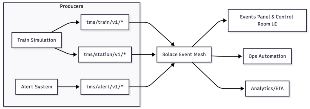 event-driven systems model view