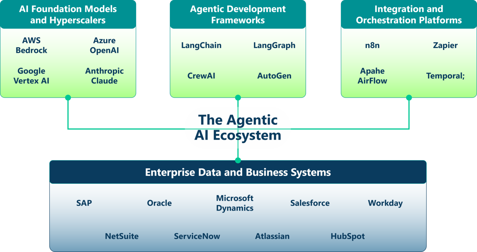 Liberating SAP agents with Solace Agent Mesh | Solace