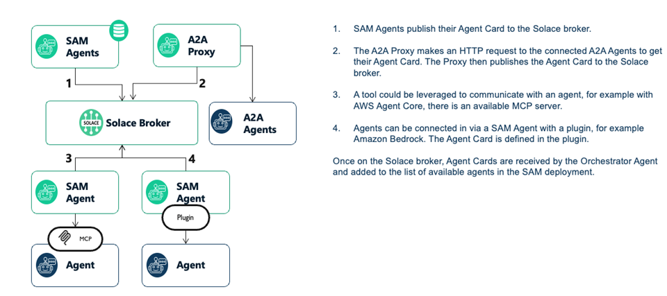 agent mesh orchestration