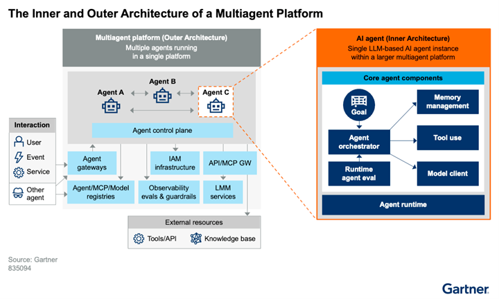 multiagent platform from gartner
