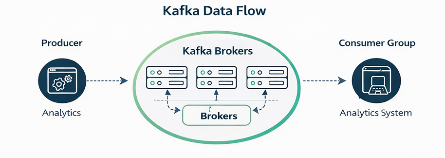 kafka architecture data flow