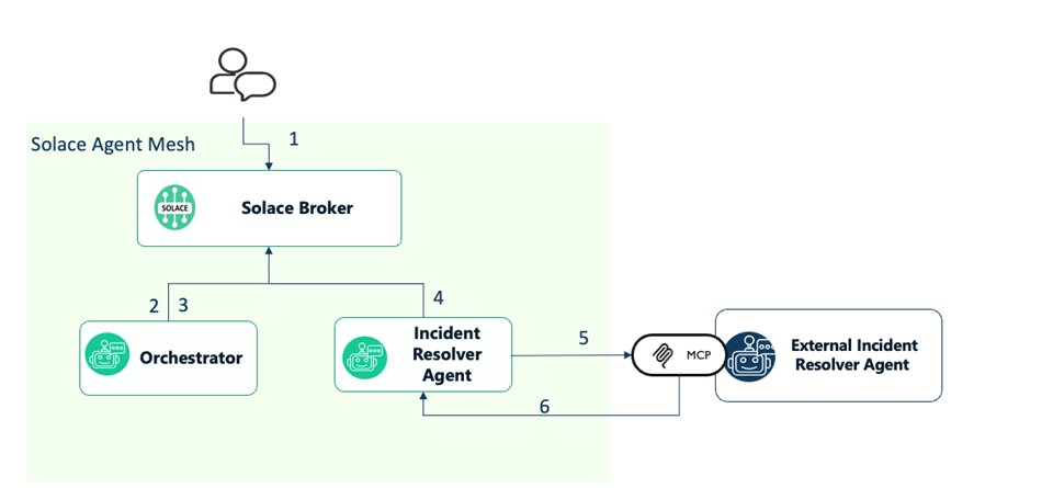 solace agent mesh End-to-End Orchestration Flow