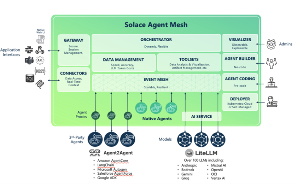 a look at solace agent mesh