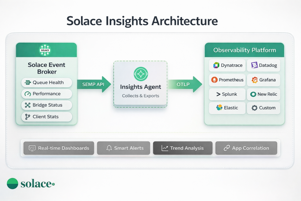flowchart of solace insights architecture