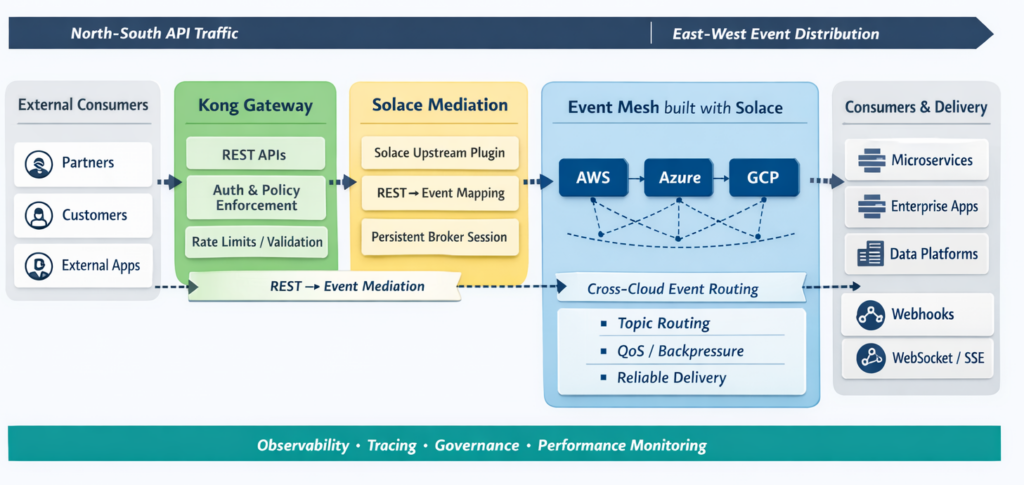 Kong and Solace traffic and distribution