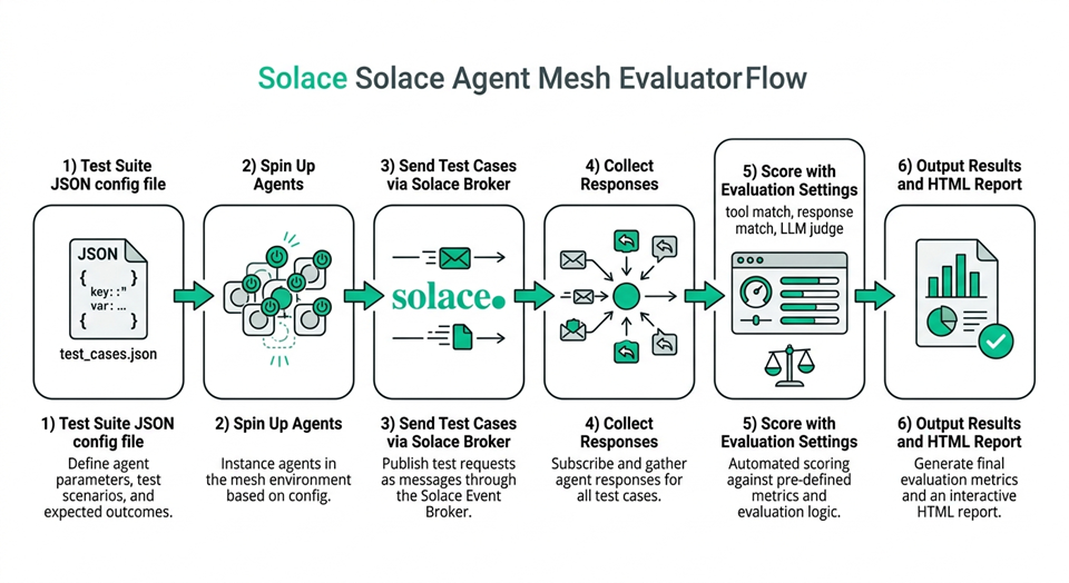 Solace Agent Mesh Flow