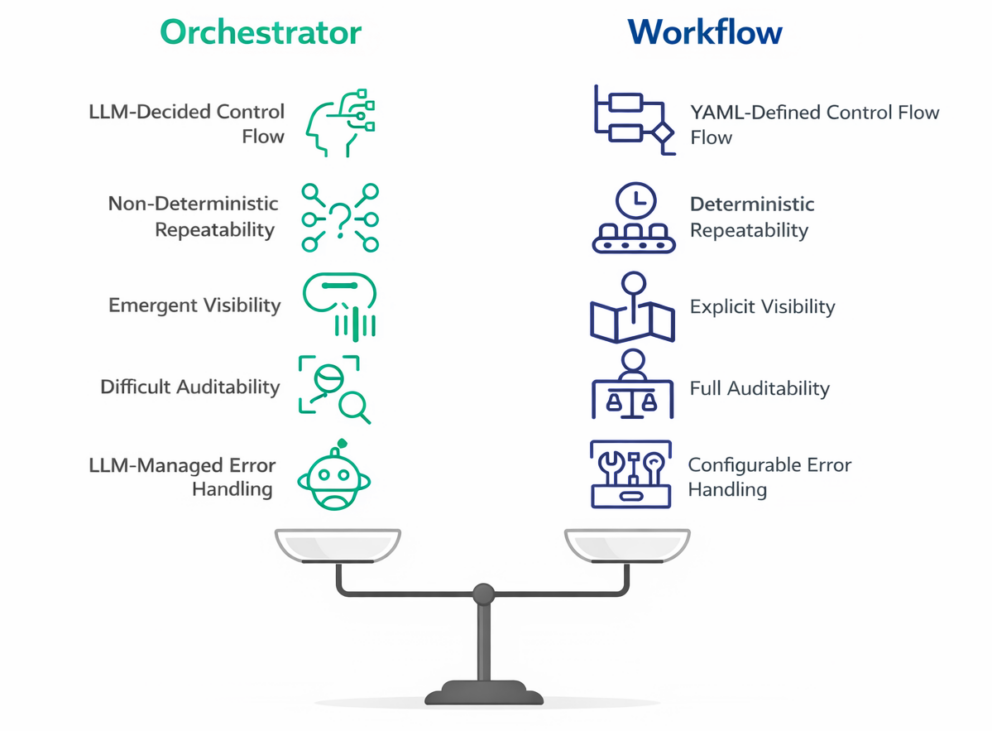 Understanding Workflows in Solace Agent Mesh | Solace