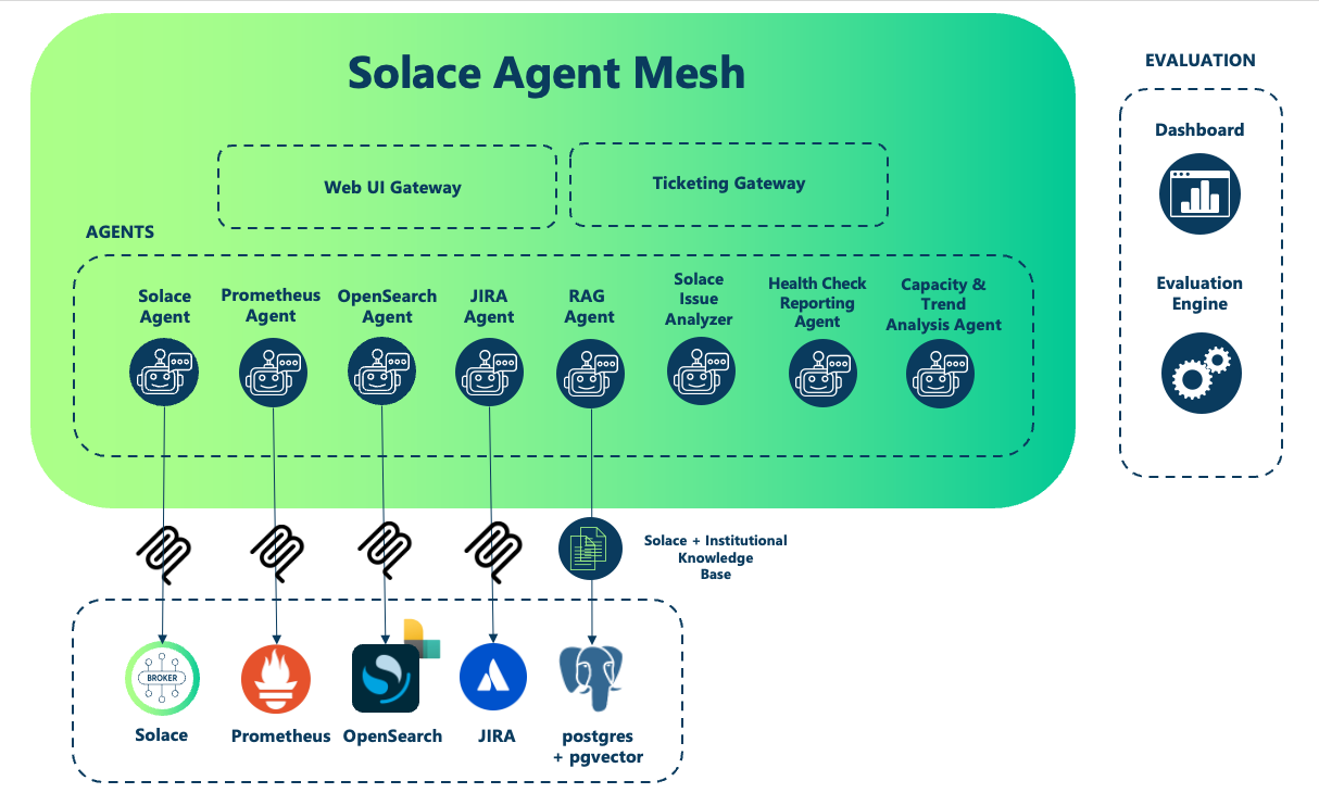 solace agent mesh diagram