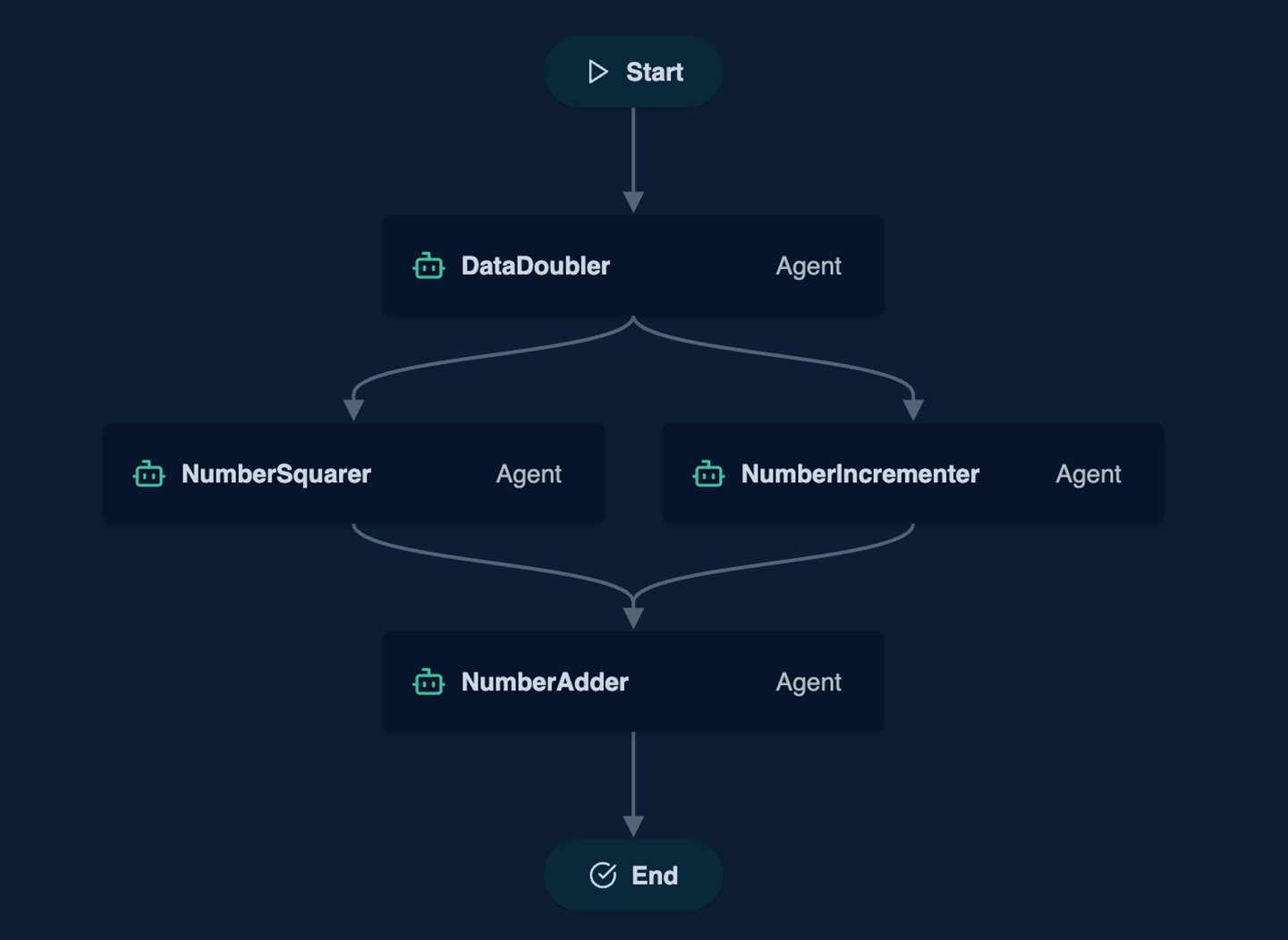 directed acyclic graph
